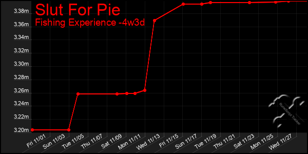 Last 31 Days Graph of Slut For Pie