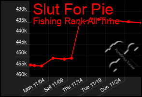 Total Graph of Slut For Pie