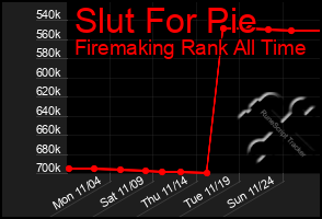 Total Graph of Slut For Pie