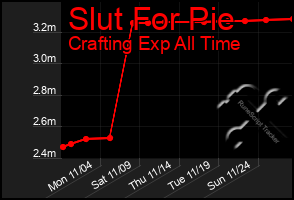 Total Graph of Slut For Pie