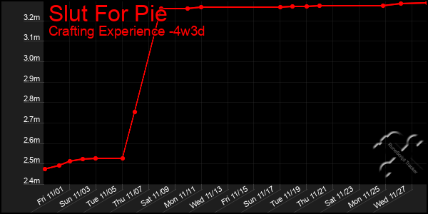 Last 31 Days Graph of Slut For Pie