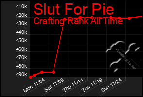 Total Graph of Slut For Pie