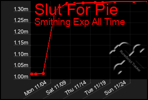 Total Graph of Slut For Pie