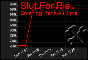 Total Graph of Slut For Pie