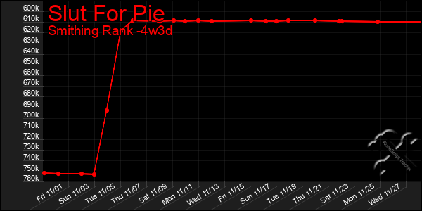 Last 31 Days Graph of Slut For Pie