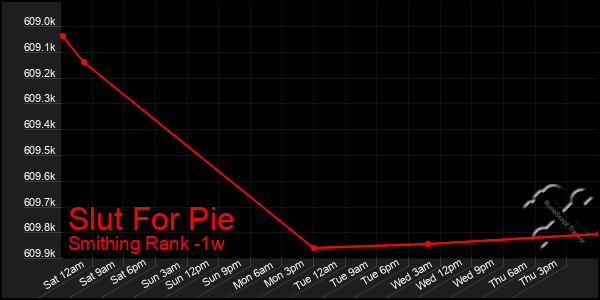 Last 7 Days Graph of Slut For Pie