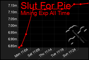 Total Graph of Slut For Pie