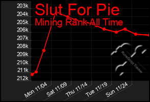 Total Graph of Slut For Pie