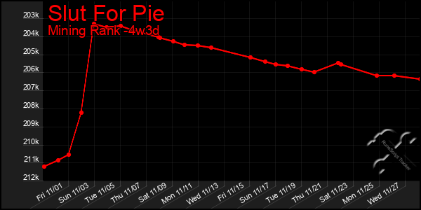 Last 31 Days Graph of Slut For Pie