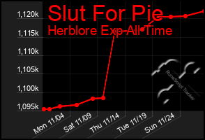 Total Graph of Slut For Pie