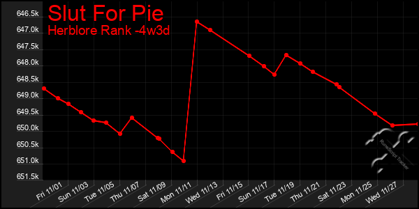 Last 31 Days Graph of Slut For Pie