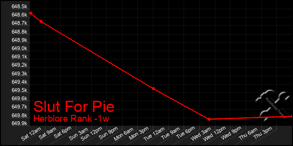 Last 7 Days Graph of Slut For Pie