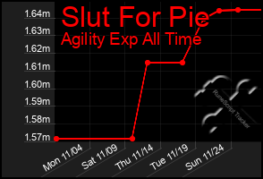 Total Graph of Slut For Pie