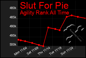 Total Graph of Slut For Pie