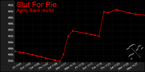 Last 31 Days Graph of Slut For Pie