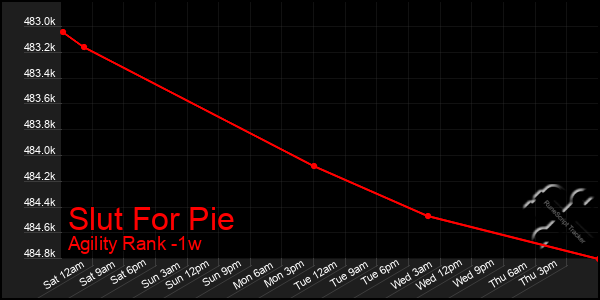 Last 7 Days Graph of Slut For Pie