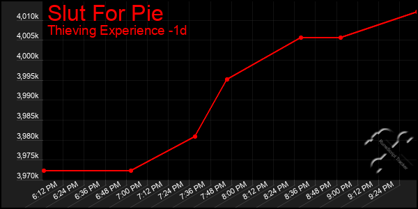 Last 24 Hours Graph of Slut For Pie