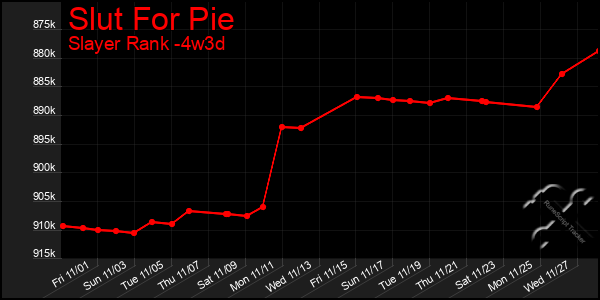 Last 31 Days Graph of Slut For Pie