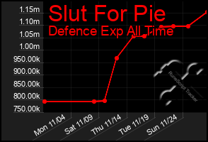 Total Graph of Slut For Pie