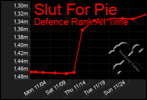 Total Graph of Slut For Pie