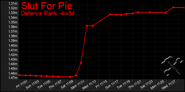 Last 31 Days Graph of Slut For Pie