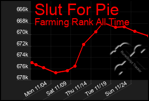 Total Graph of Slut For Pie