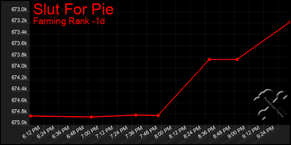 Last 24 Hours Graph of Slut For Pie