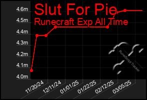 Total Graph of Slut For Pie