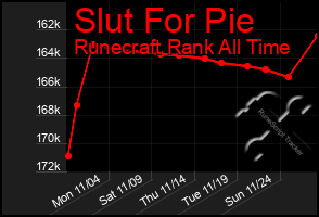 Total Graph of Slut For Pie