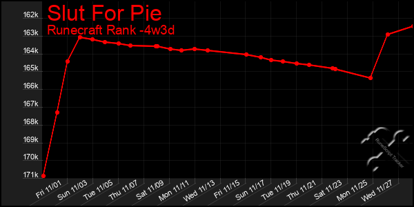 Last 31 Days Graph of Slut For Pie