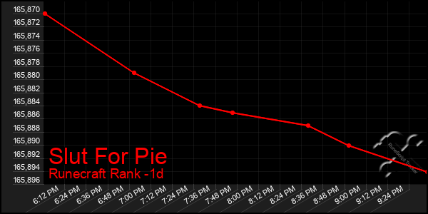 Last 24 Hours Graph of Slut For Pie