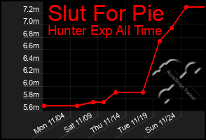 Total Graph of Slut For Pie