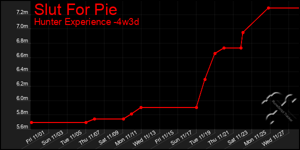 Last 31 Days Graph of Slut For Pie