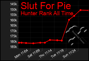 Total Graph of Slut For Pie