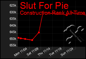 Total Graph of Slut For Pie