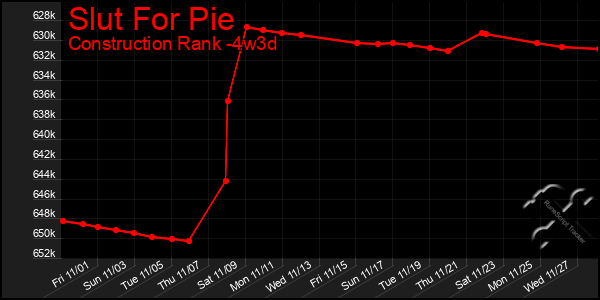 Last 31 Days Graph of Slut For Pie