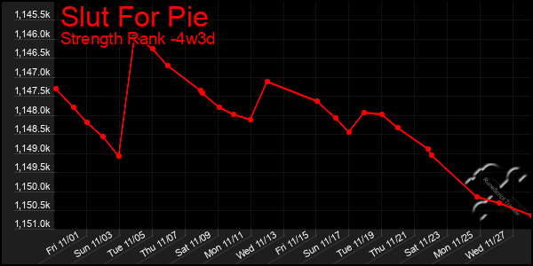 Last 31 Days Graph of Slut For Pie