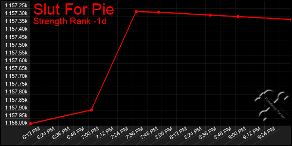 Last 24 Hours Graph of Slut For Pie