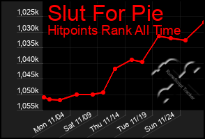 Total Graph of Slut For Pie