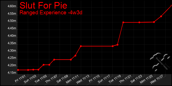 Last 31 Days Graph of Slut For Pie