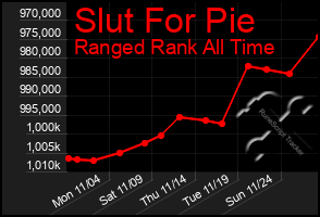 Total Graph of Slut For Pie