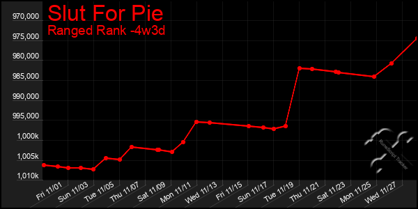 Last 31 Days Graph of Slut For Pie