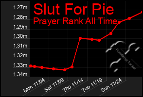 Total Graph of Slut For Pie