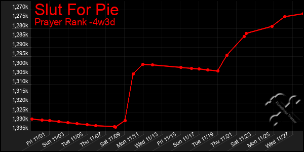 Last 31 Days Graph of Slut For Pie