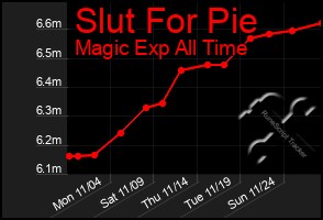 Total Graph of Slut For Pie