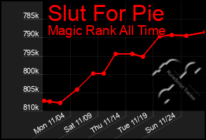 Total Graph of Slut For Pie