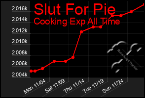 Total Graph of Slut For Pie