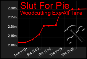 Total Graph of Slut For Pie