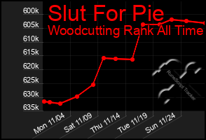 Total Graph of Slut For Pie