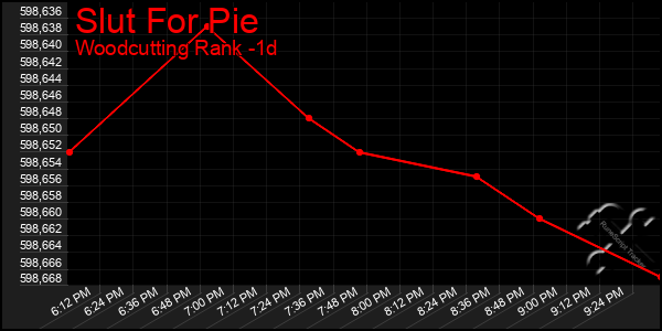 Last 24 Hours Graph of Slut For Pie